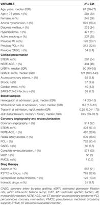 Acute Coronary Syndromes and SARS-CoV-2 Infection: Results From an Observational Multicenter Registry During the Second Pandemic Spread in Lombardy